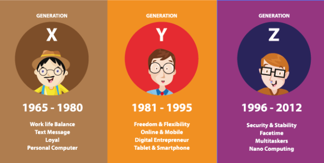 Gi i Ph p Gi Ch n Cho T ng Th H Gen X Millennials V Gen Z 